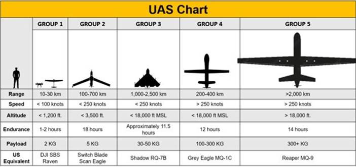 A chart showing different groups of aircrafts